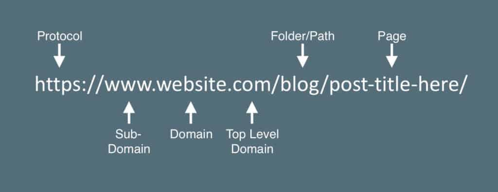 URL structure fixing for web developer