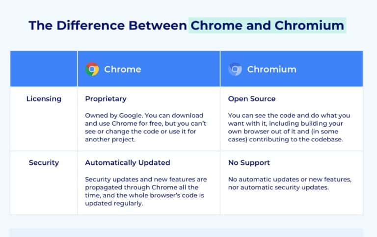 Difference b/w Chrome & Chromium: