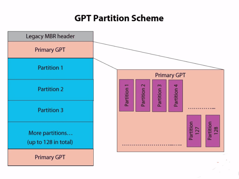 GPT PARTITION