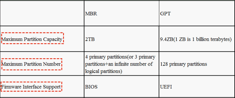 Differences between GPT and MBR