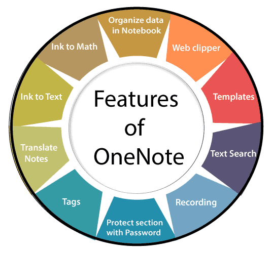 Features of One Note