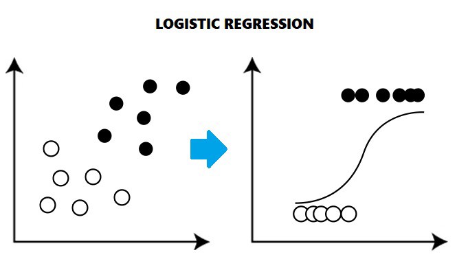 Logistic Regression