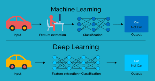 Difference Between Deep Learning and Machine Learning