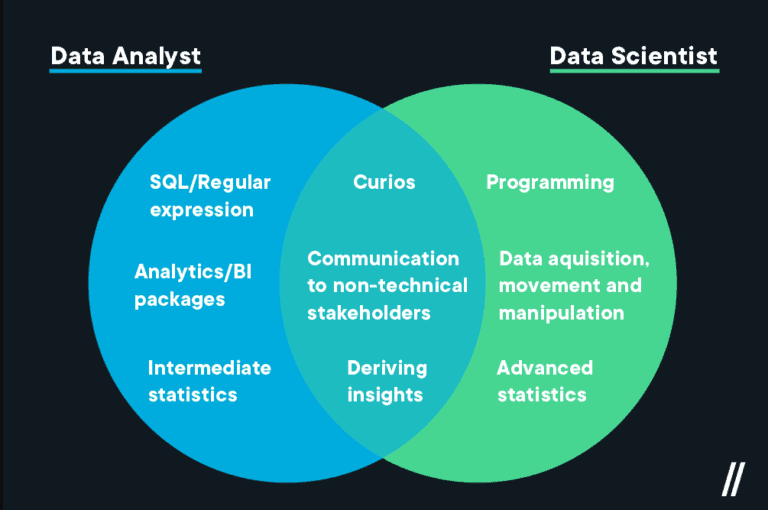 Data Scientist vs. Data Analyst: Education