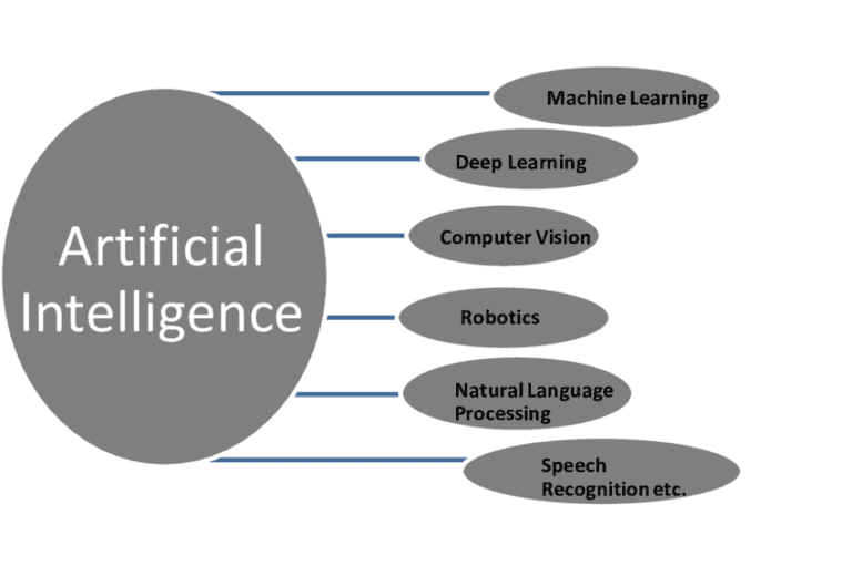 Artificial Intelligence’s Subfields