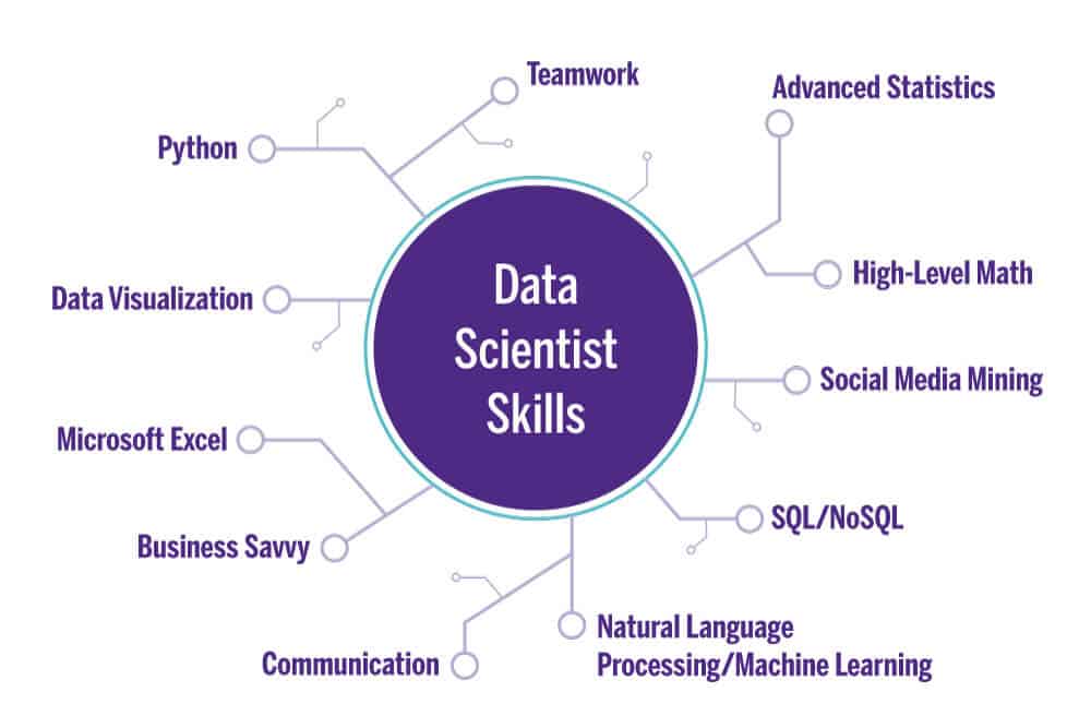 What Skills Are Required of a Data Scientist?