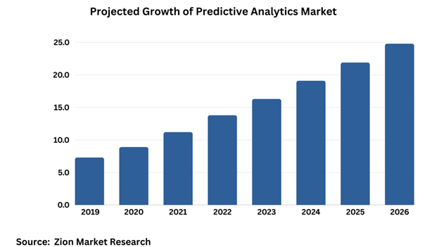 Advancements in Predictive Analytics for Digital Marketing Campaigns