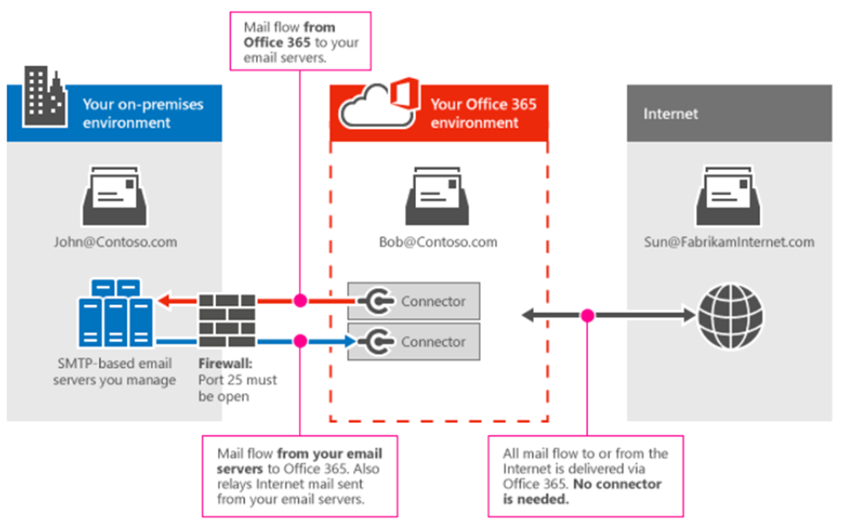 Connection details