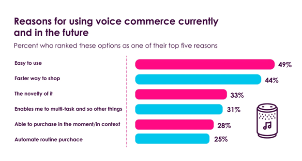 Voice Commerce Strategies
