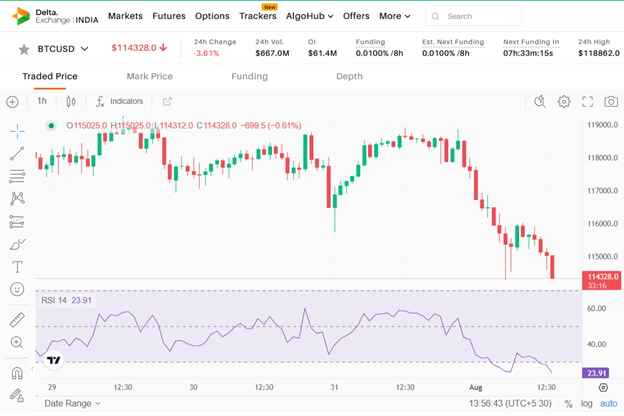 Trade Bitcoin and altcoin futures on Delta Exchange 