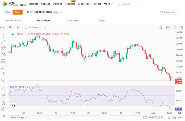 Trade ETH options with leverage 